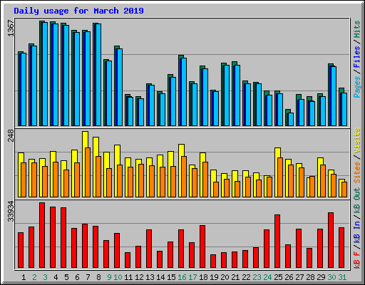 Daily usage for March 2019