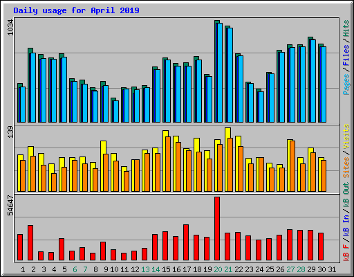 Daily usage for April 2019
