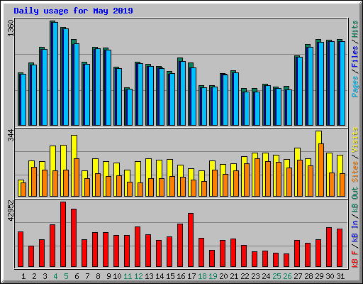 Daily usage for May 2019