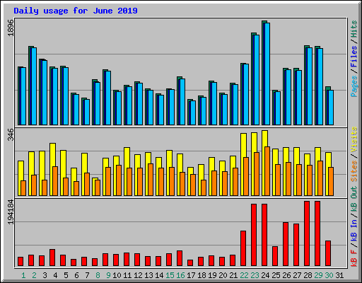 Daily usage for June 2019