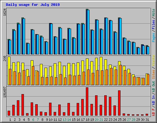 Daily usage for July 2019