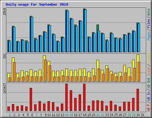 Daily usage for September 2019