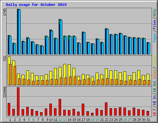 Daily usage for October 2019
