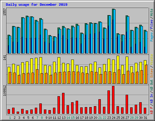 Daily usage for December 2019