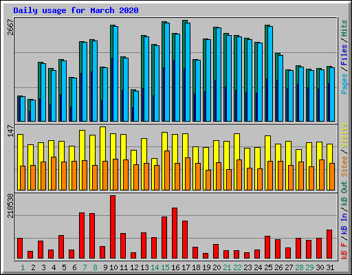 Daily usage for March 2020