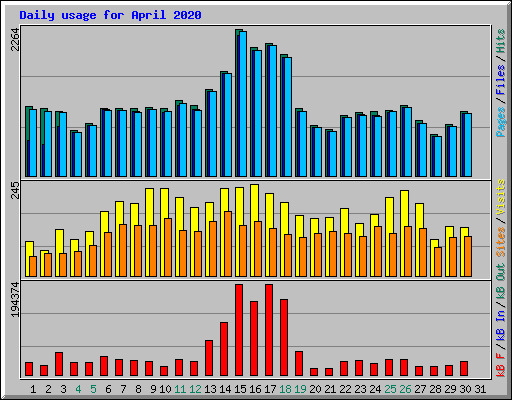 Daily usage for April 2020