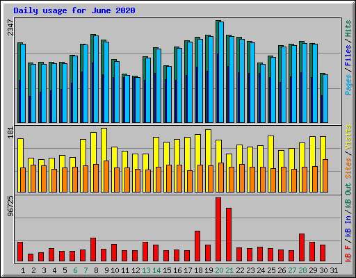 Daily usage for June 2020