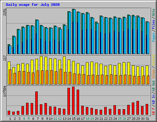 Daily usage for July 2020