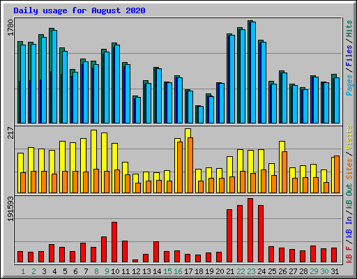 Daily usage for August 2020