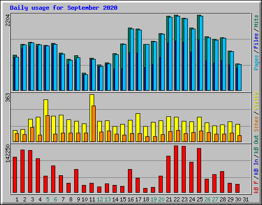 Daily usage for September 2020