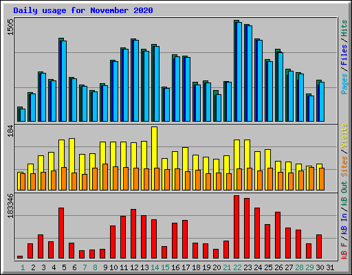 Daily usage for November 2020