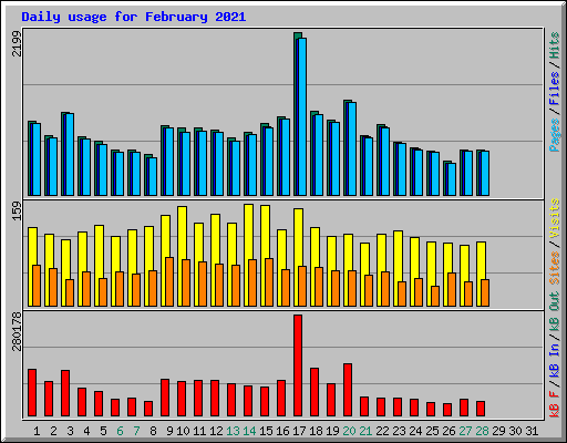 Daily usage for February 2021