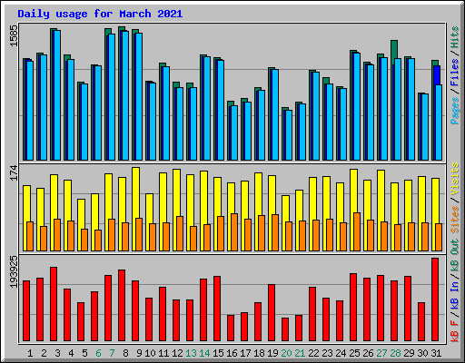 Daily usage for March 2021