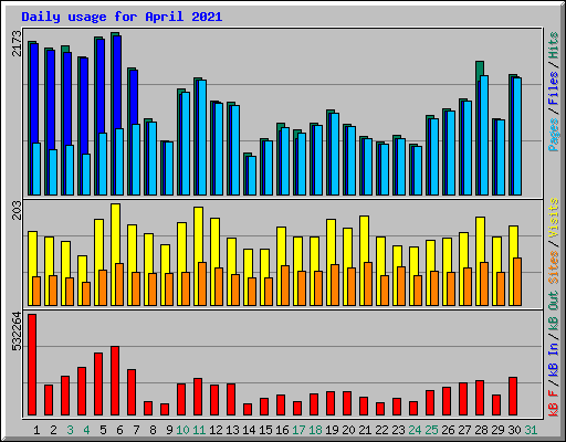 Daily usage for April 2021