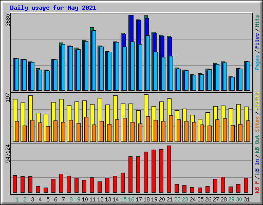 Daily usage for May 2021