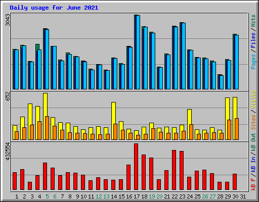 Daily usage for June 2021