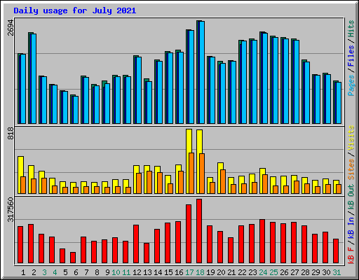 Daily usage for July 2021
