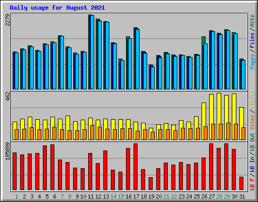 Daily usage for August 2021