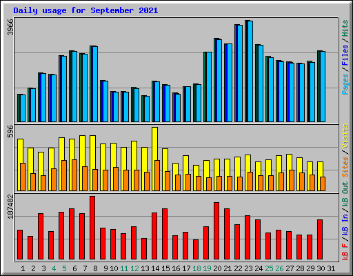 Daily usage for September 2021