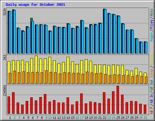 Daily usage for October 2021