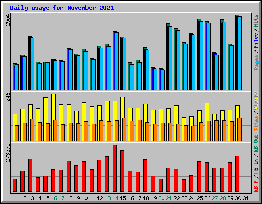 Daily usage for November 2021
