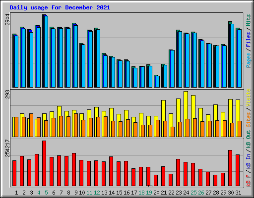Daily usage for December 2021