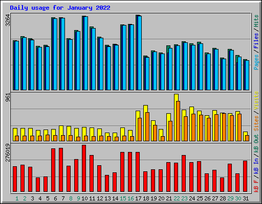 Daily usage for January 2022