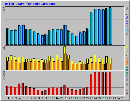 Daily usage for February 2022