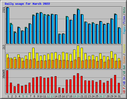 Daily usage for March 2022