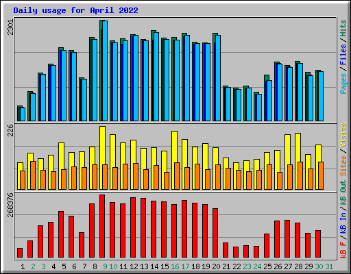 Daily usage for April 2022