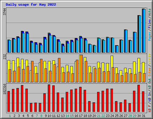 Daily usage for May 2022