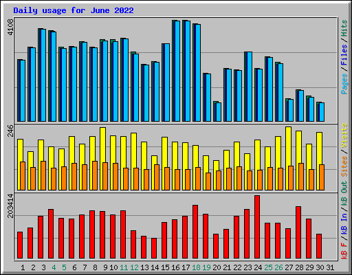 Daily usage for June 2022