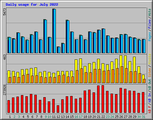 Daily usage for July 2022