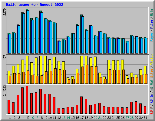 Daily usage for August 2022