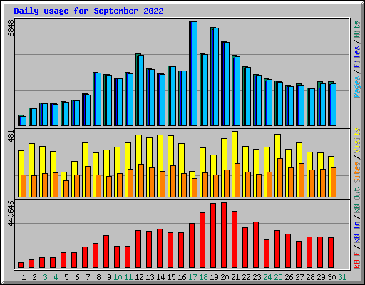 Daily usage for September 2022