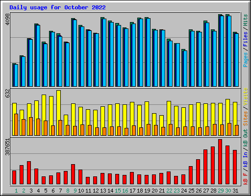 Daily usage for October 2022