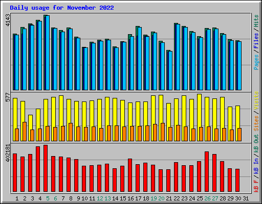 Daily usage for November 2022