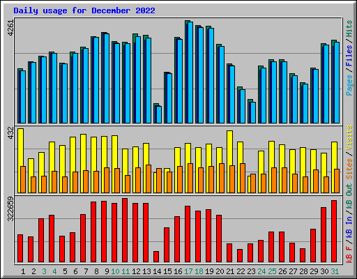 Daily usage for December 2022