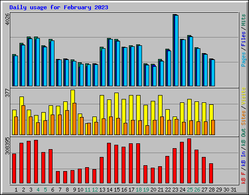 Daily usage for February 2023