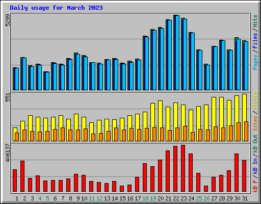 Daily usage for March 2023