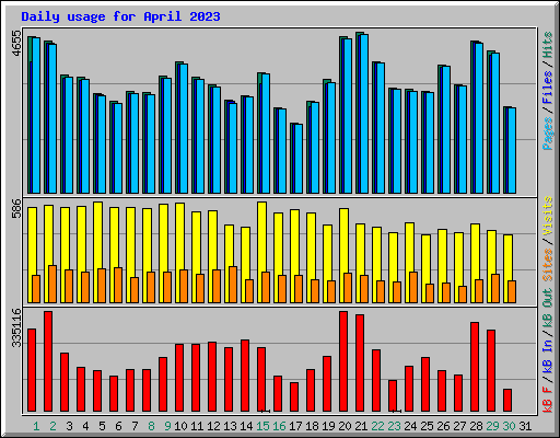 Daily usage for April 2023