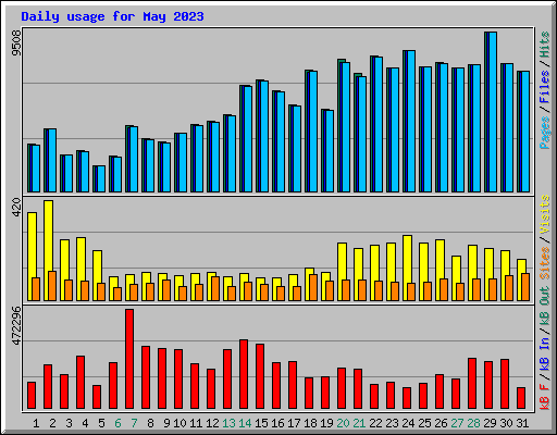 Daily usage for May 2023