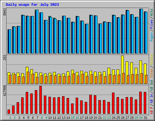 Daily usage for July 2023