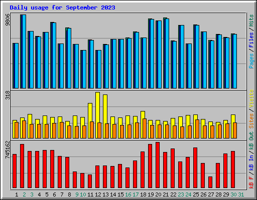 Daily usage for September 2023