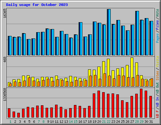 Daily usage for October 2023