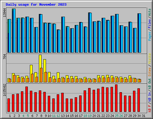 Daily usage for November 2023