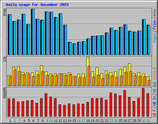 Daily usage for December 2023