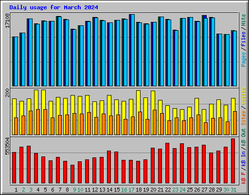 Daily usage for March 2024