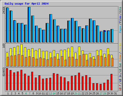 Daily usage for April 2024