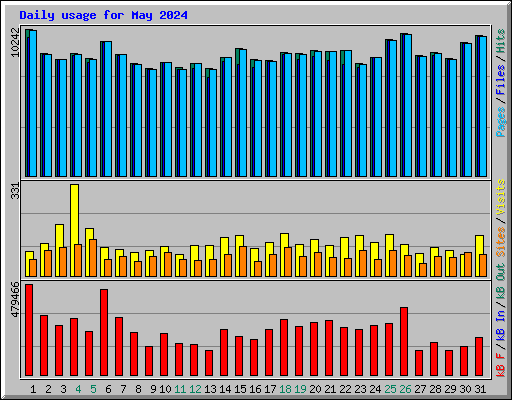 Daily usage for May 2024